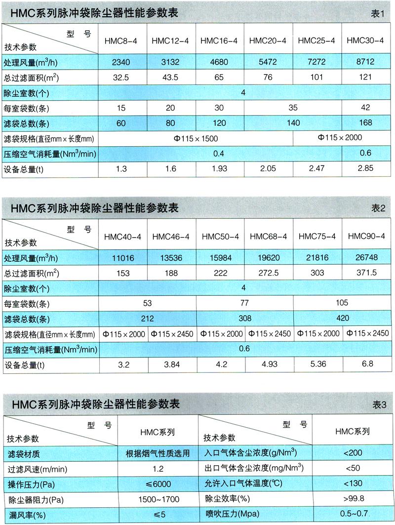 HMC系列脉冲袋除尘器 性能特点 * 占地面积小，结构紧凑，单位面积处理风量大。 * 高可靠性，适应性设计，保证袋除尘器随主机长期运行，并可适应含尘气体性质的大范围变化。 * 严格的滤料及零部件选用，可满足极为严格的环保要求，袋除尘器的排放可确保低于50mg/Nm3。 * 优化的进出风道设计，有利于均匀的气流分布。 * 国际先进的离线三状态自动清灰技术，保证最佳的清灰强度及效果，清灰彻底，性能稳定。 * 箱式脉冲喷吹结构，降低清灰喷吹阻力，有利于设备日常维护检修。 * 长寿命设计，主体设备按照使用寿命15年以上进行设计制造。 * 低运行费用，优化的工艺参数设计，有利于袋除尘器低阻高效稳定进行，降低系统能耗，同时有效减轻了滤袋的损耗及维护工作。 * 全部采用高品质的滤袋及附件，滤袋平均寿命可达两年左右，滤袋骨架采用冷拨钢丝制作并镀锌处理，骨架的使用寿命可达5年以上。 ● 适用范围 本机适合一些含尘浓度不太高（小于200mg/Nm3),风量不太大，安装空间有限的局部尘源废气处理，可广泛适用于煤炭、电力、冶金、制药、化工、建材等行业的局部尘源的废气除尘。 ● 主要技术参数