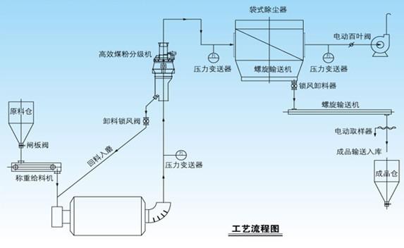 高效转子式煤粉分级机厂家